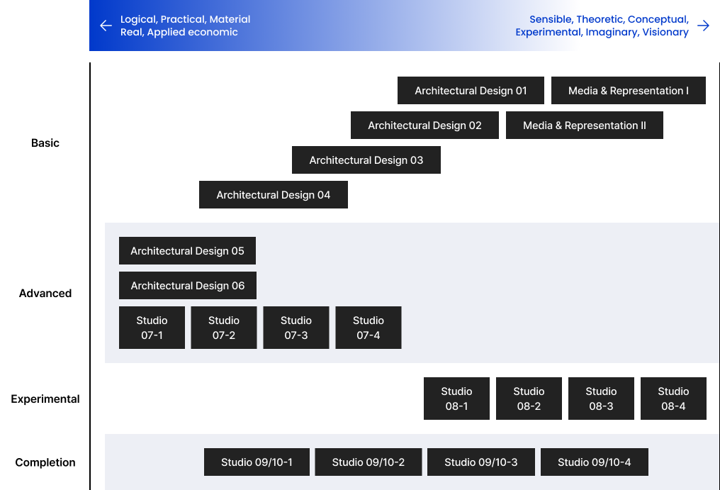 The goals and structure of design courses by stage/grade